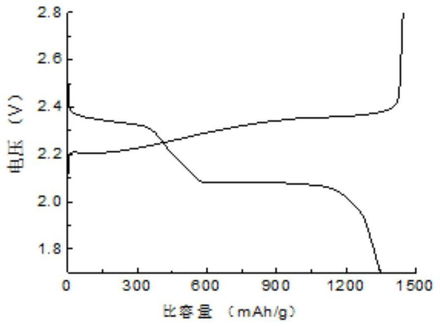 Lithium-sulfur battery positive electrode material and preparation method thereof