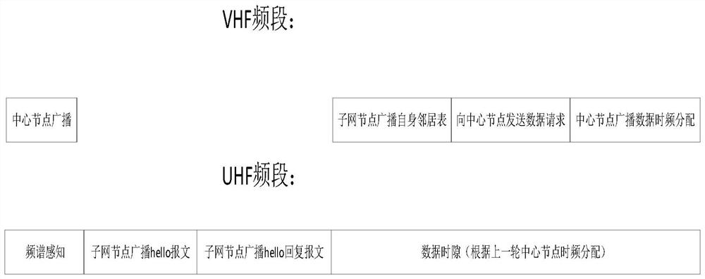 vhf, uhf segment fusion intelligent ad hoc network method