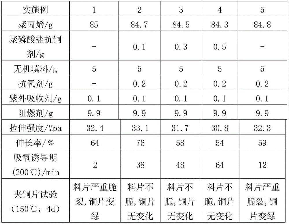 A kind of polypropylene composite material containing polyphosphate anti-copper agent and preparation method thereof