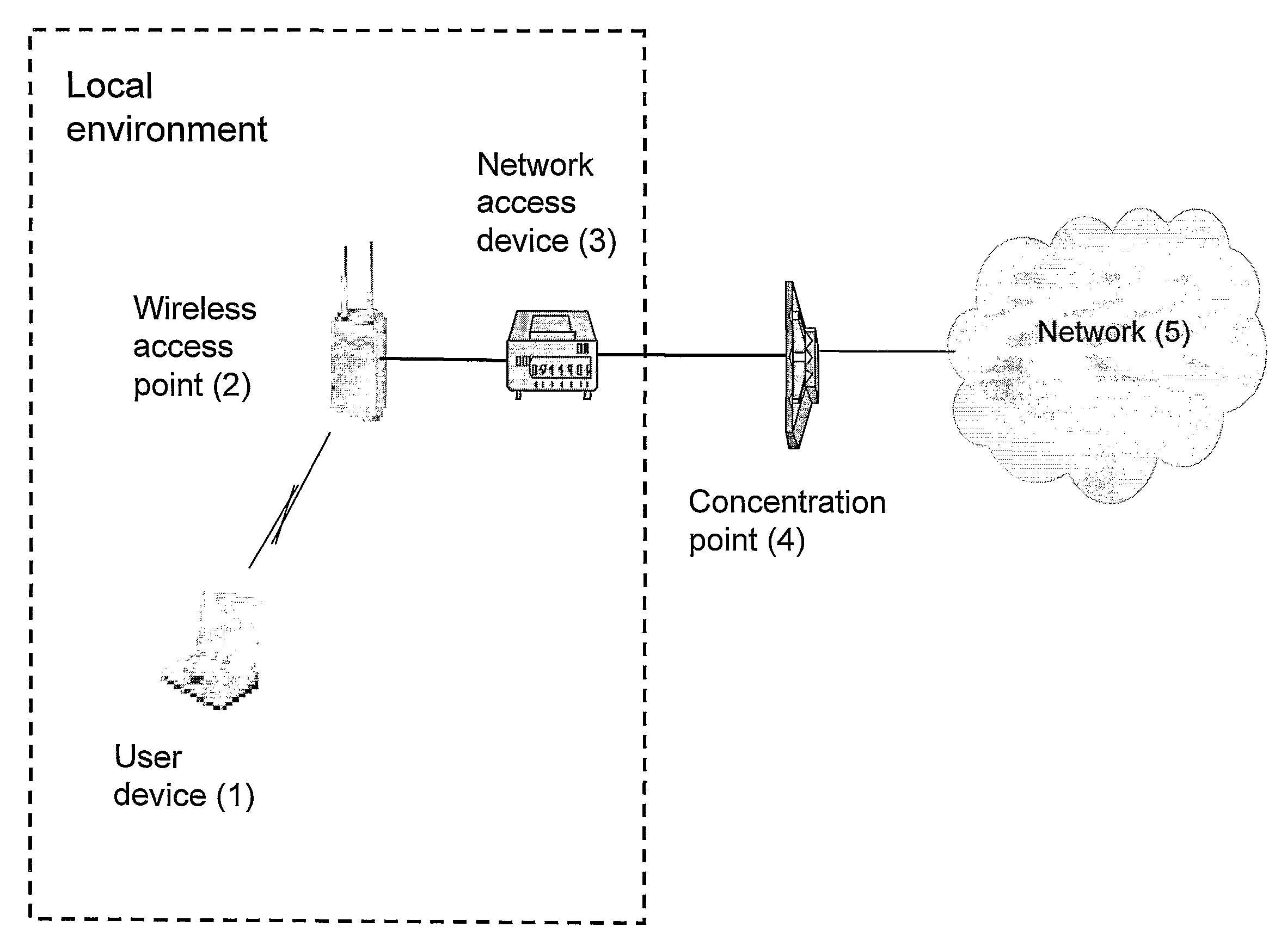 Concept for enabling access to a network using local wireless network