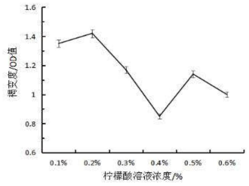 Hawthorn and sweet potato compound drink and preparation method thereof