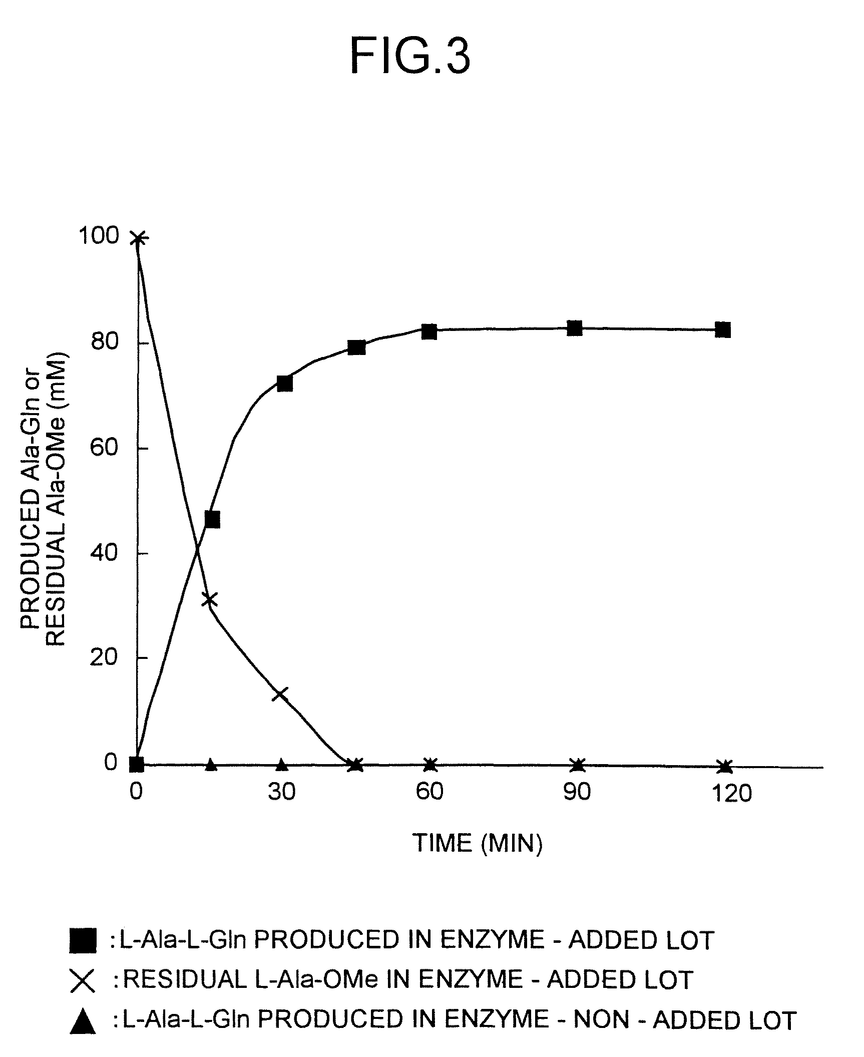 Method for producing tripeptides and/or peptides longer than tripeptides