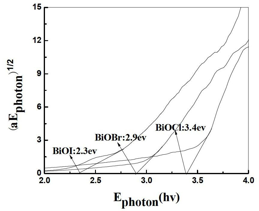 Preparation method of halogen bismuth oxide catalyst with photocatalytic activity