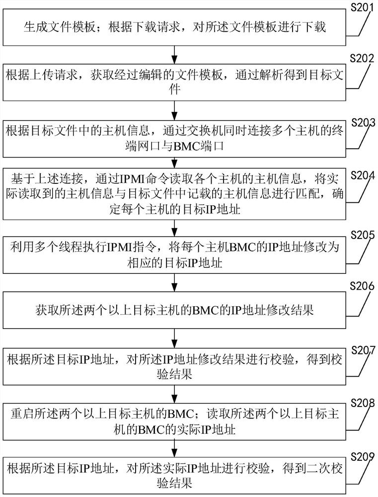 IP address modification method, apparatus and device for BMC, and readable storage medium