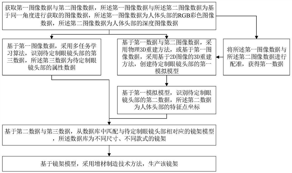 Personalized glasses customization method and system