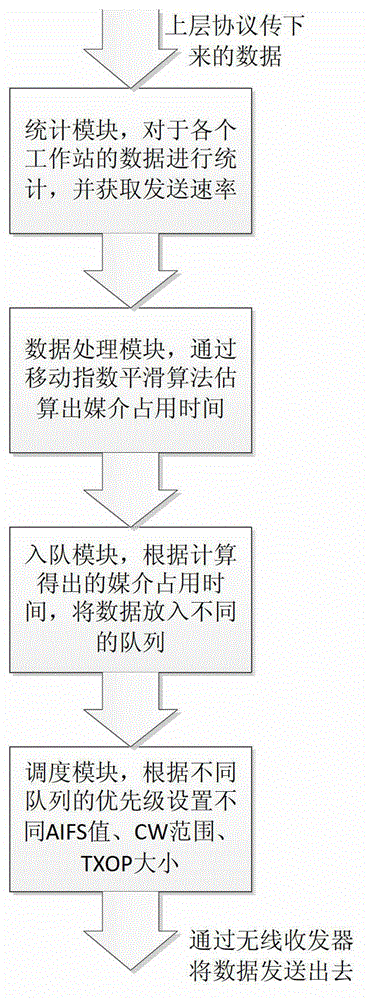 Intelligent allocation method for wireless flow