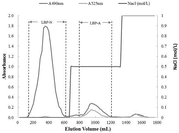 Preparation method of RG-I type lycium barbarum pectin with anti-aging activity