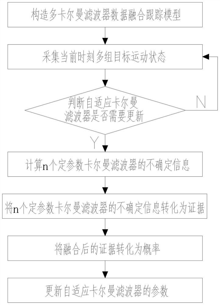 An Adaptive Target Tracking Method Based on Multi-filter Information Fusion