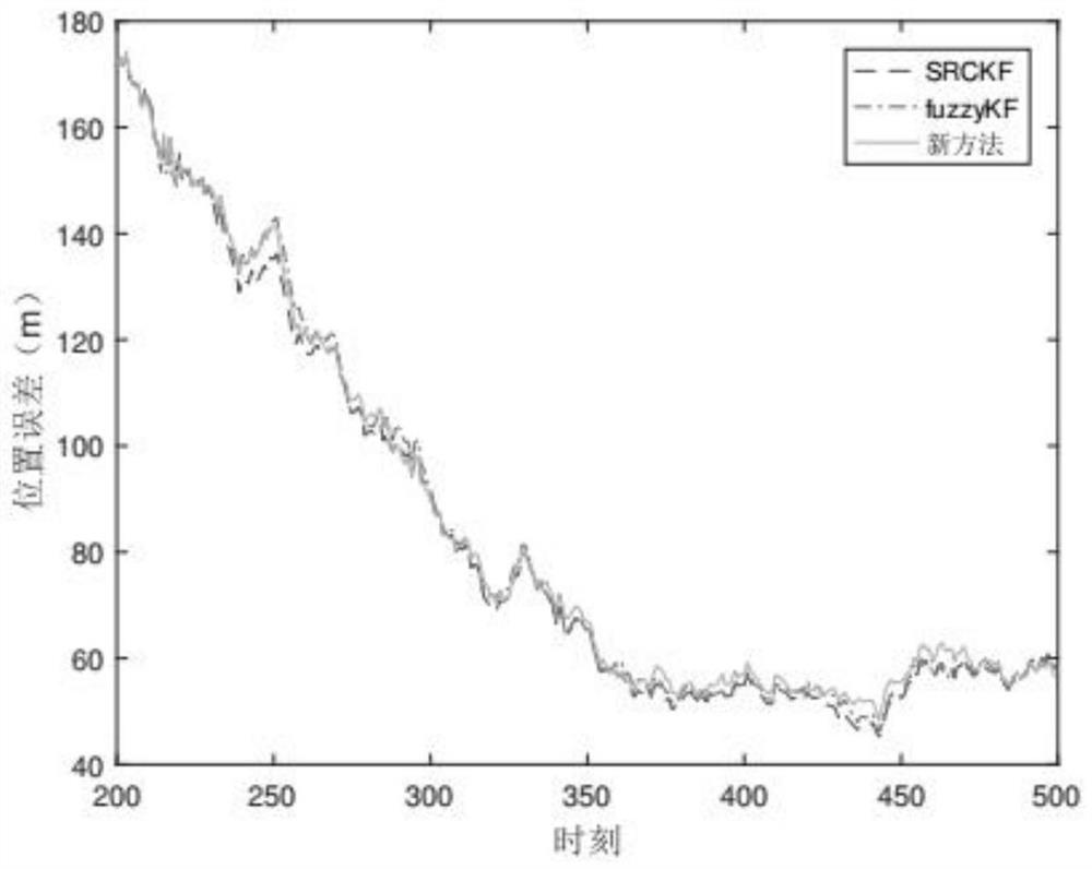 An Adaptive Target Tracking Method Based on Multi-filter Information Fusion