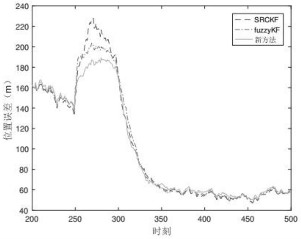 An Adaptive Target Tracking Method Based on Multi-filter Information Fusion