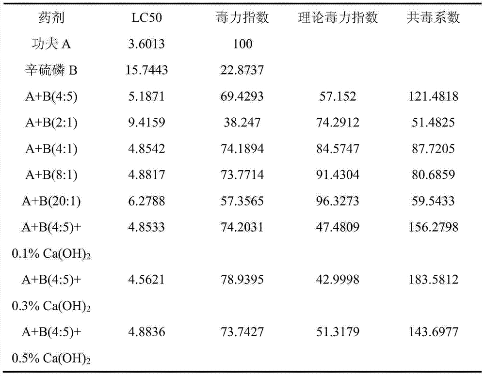 Compound pesticide capable of preventing and treating bradysia odoriphaga