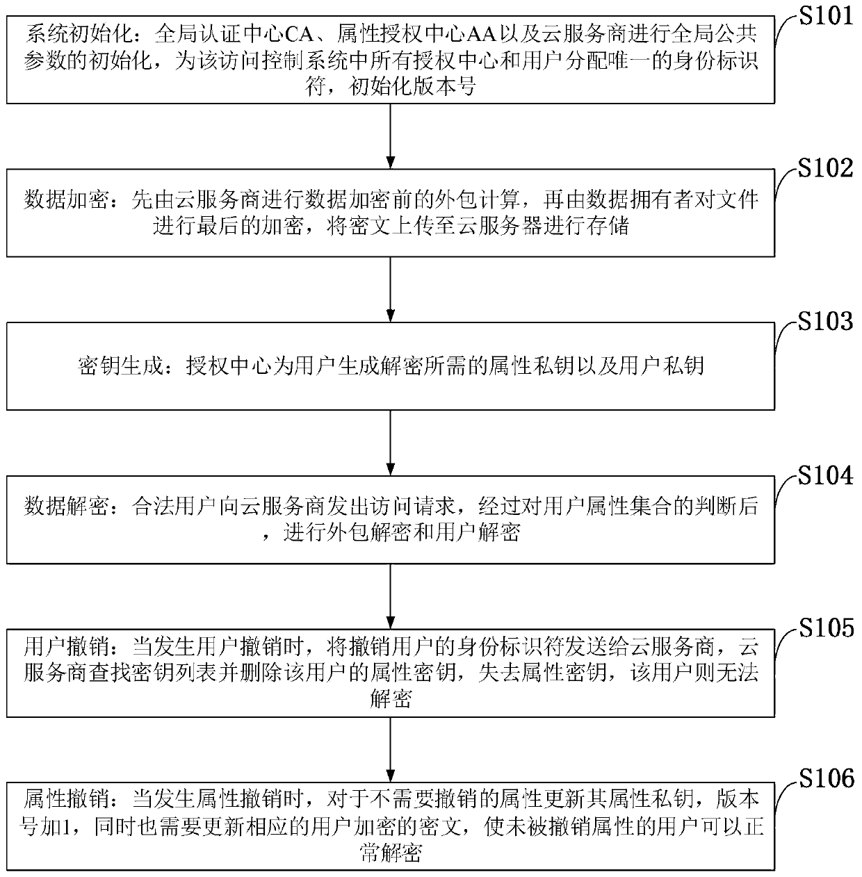 Multi-authorization center access control method and system and cloud storage system