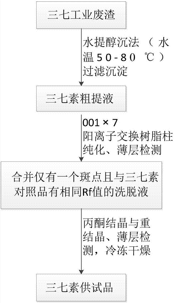 Dencichine extraction method and application thereof and extraction method of pseudo-ginseng amino acid