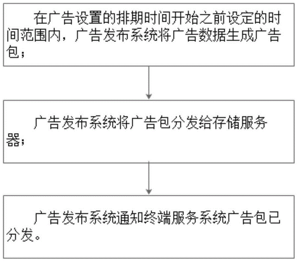 Advertisement release system, terminal service system, terminal and method for generating push release