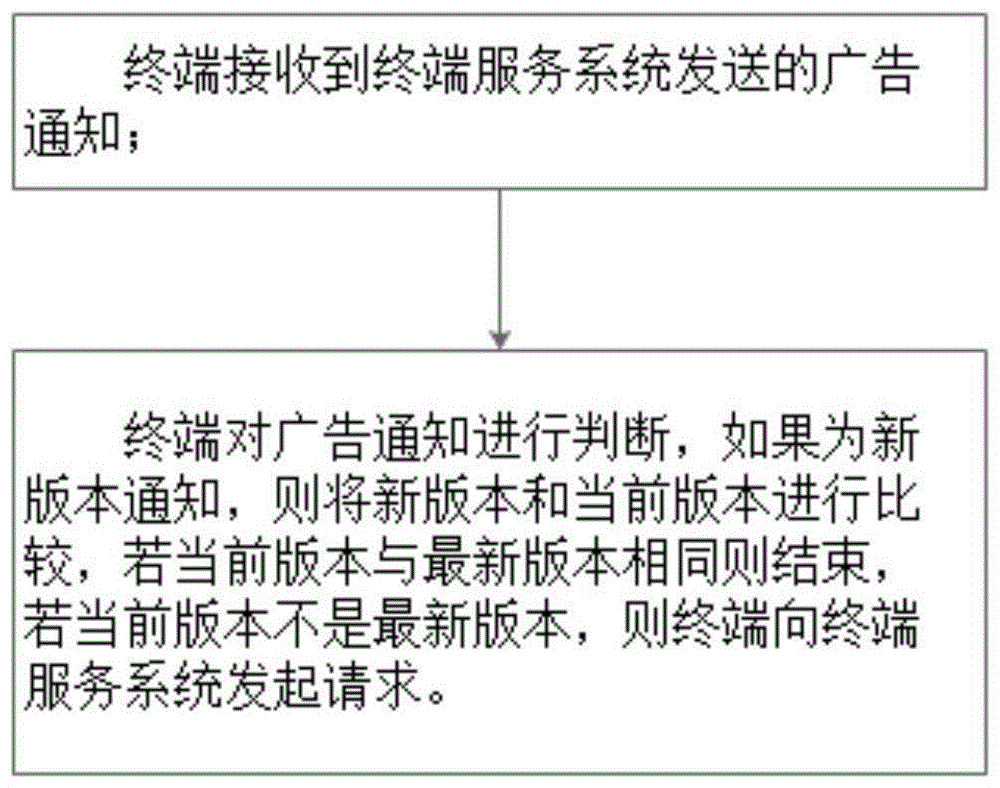 Advertisement release system, terminal service system, terminal and method for generating push release