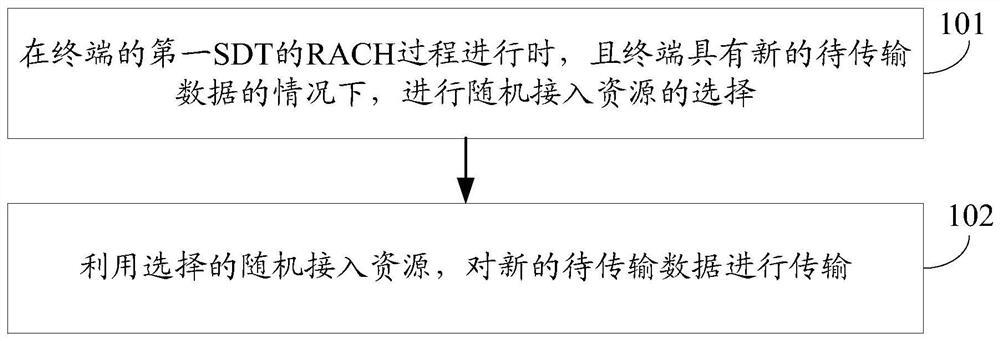 Data transmission method and terminal