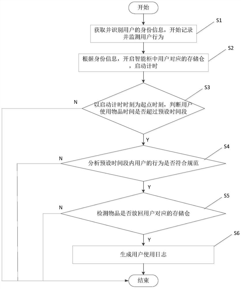 Intelligent cabinet management system control method, device, storage medium and computer equipment