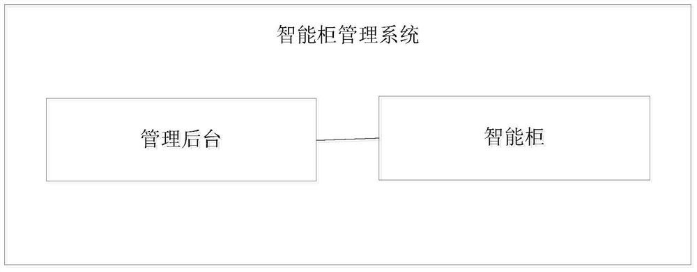 Intelligent cabinet management system control method, device, storage medium and computer equipment