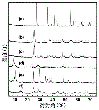 A preparation method for controlling the crystal form and morphology of titanium-based nanomaterial products