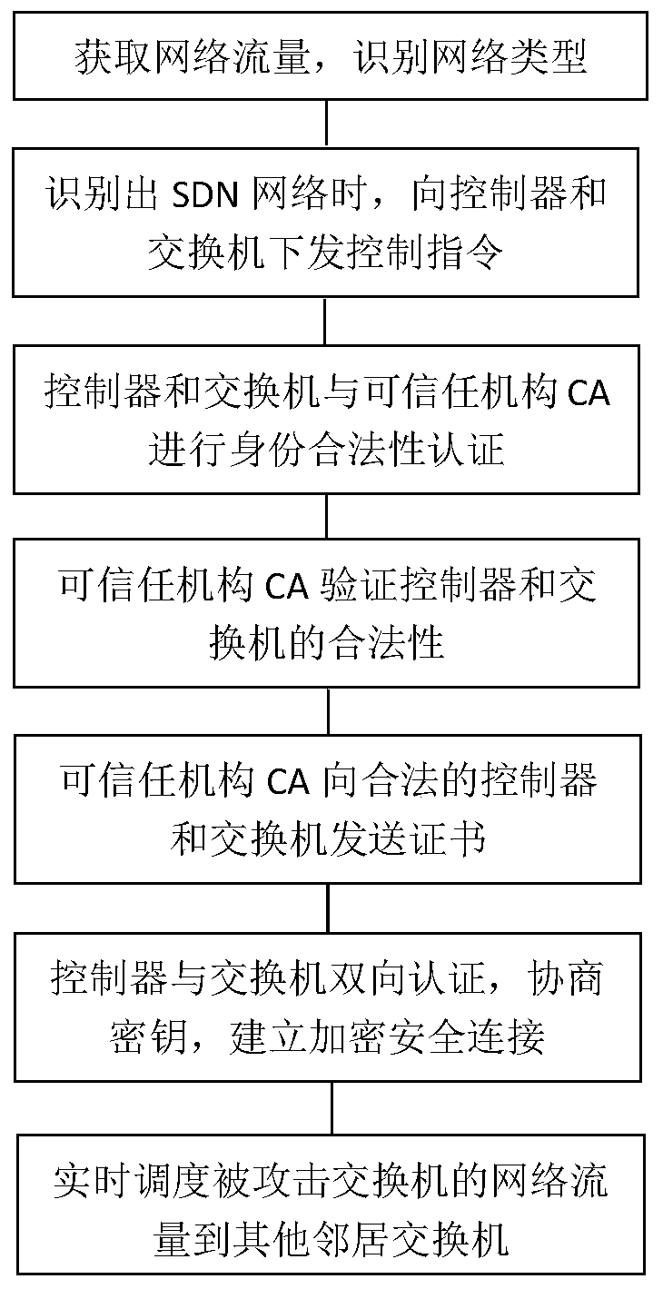 Attack defense method and system for flow self-adaptive scheduling