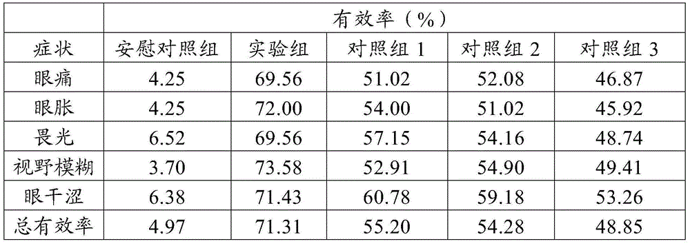 Visual fatigue alleviating pharmaceutical combination preparation and preparation method thereof