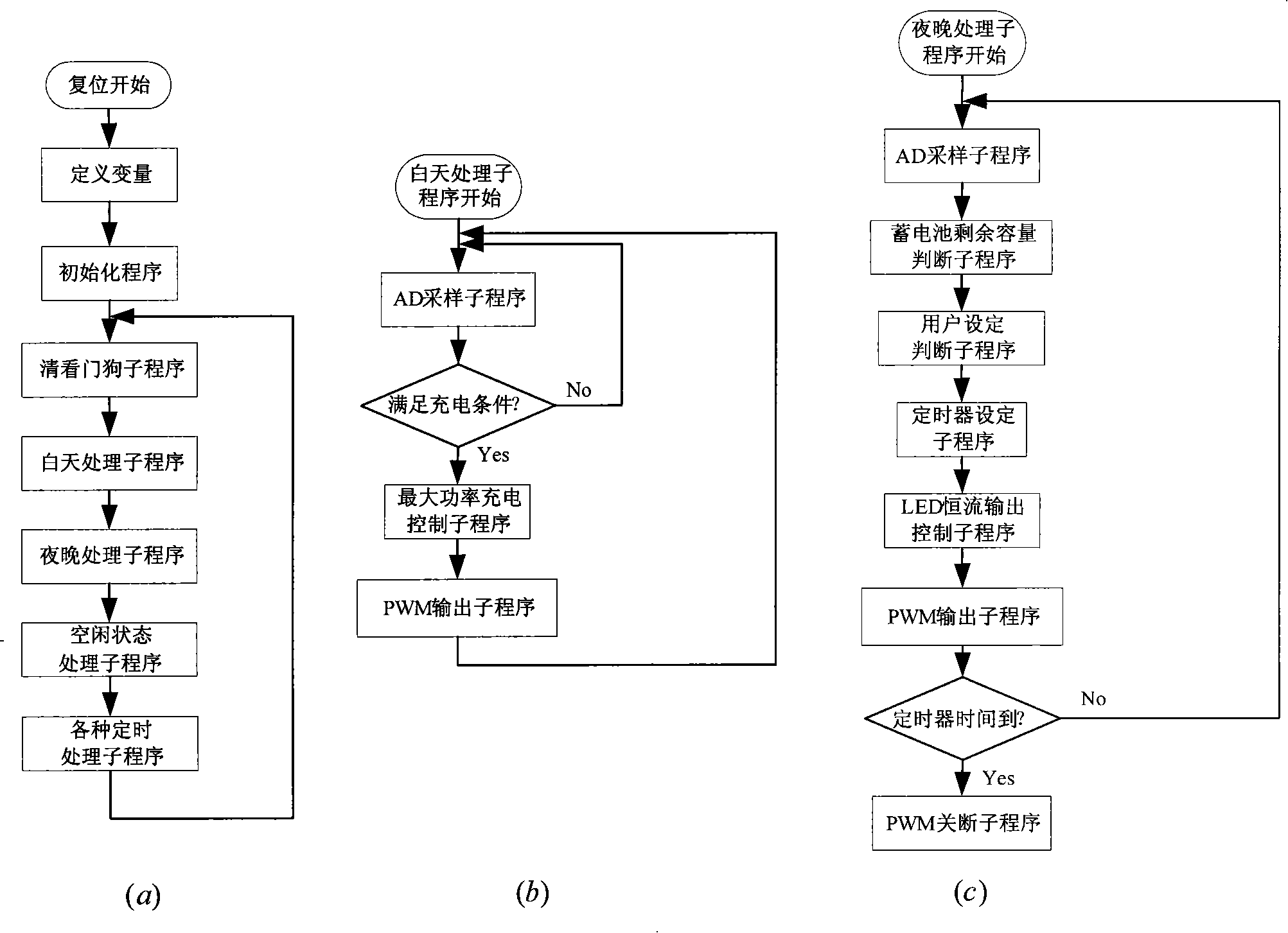 Efficient LED solar lamp controller