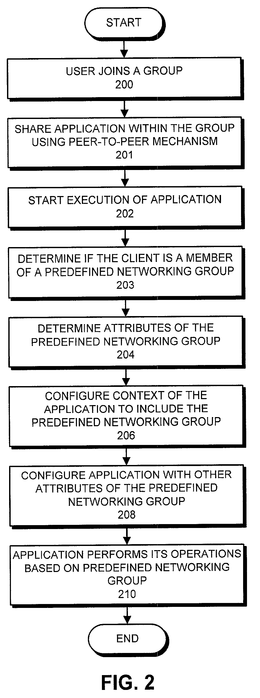 Method and apparatus for automatically using a predefined peer-to-peer group as a context for an application