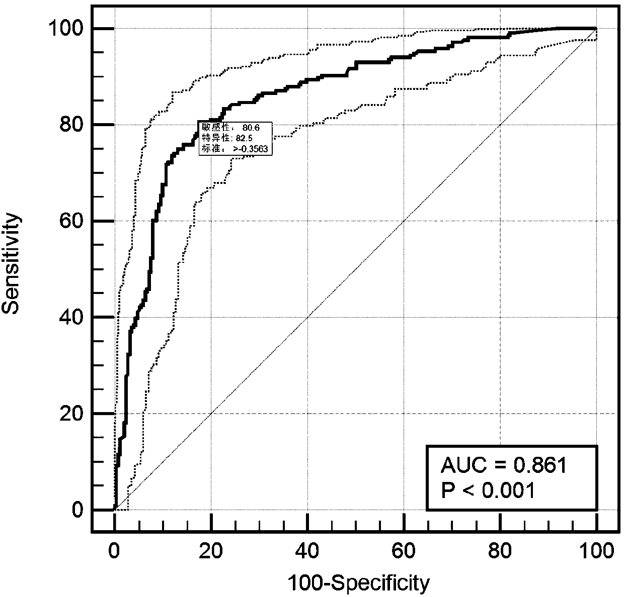 Novel method for breast cancer prognosis evaluation based on collagen distribution in tumor microenvironment