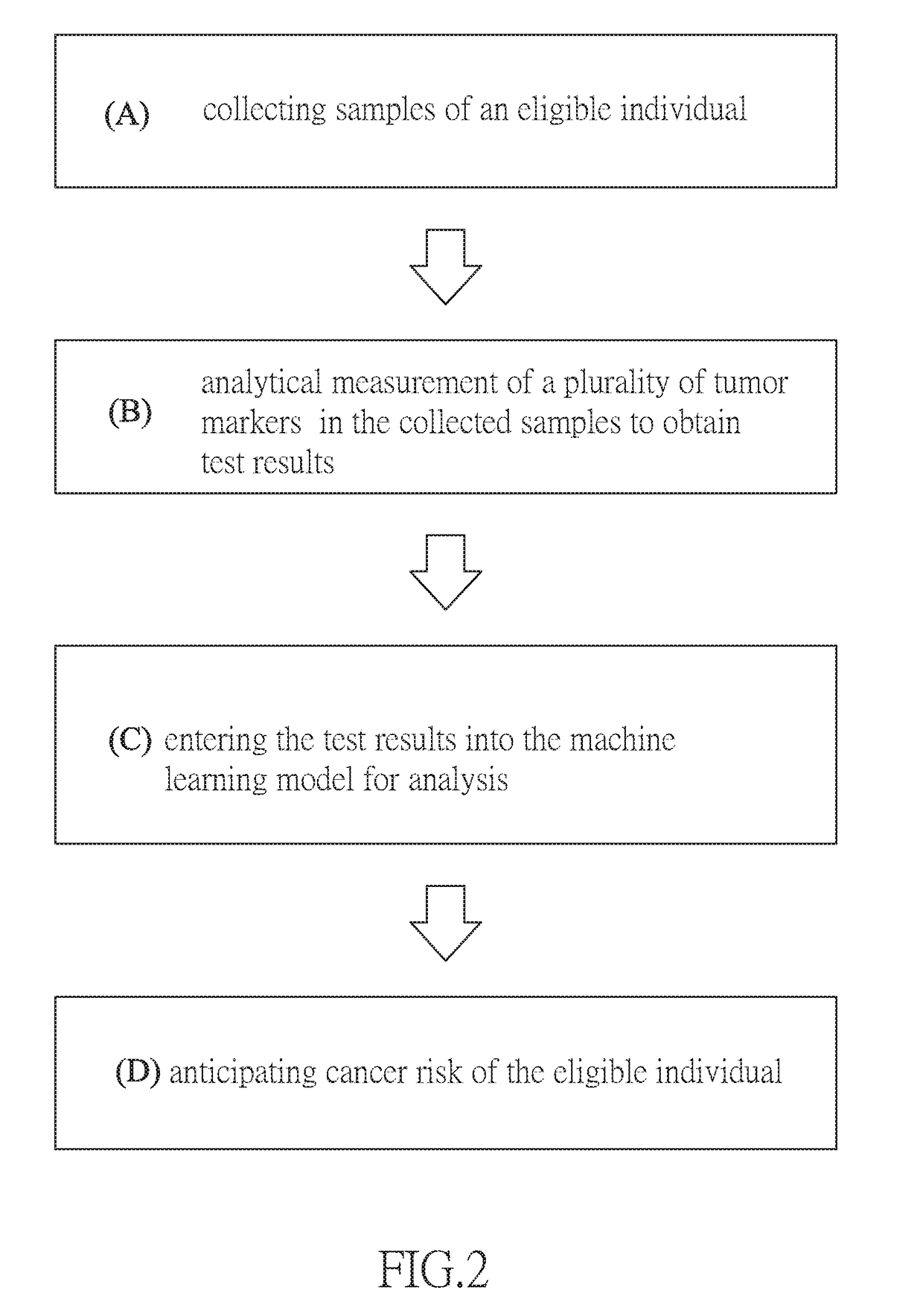 Establishing a machine learning model for cancer anticipation and a method of detecting cancer by using multiple tumor markers in the machine learning model for cancer anticipation