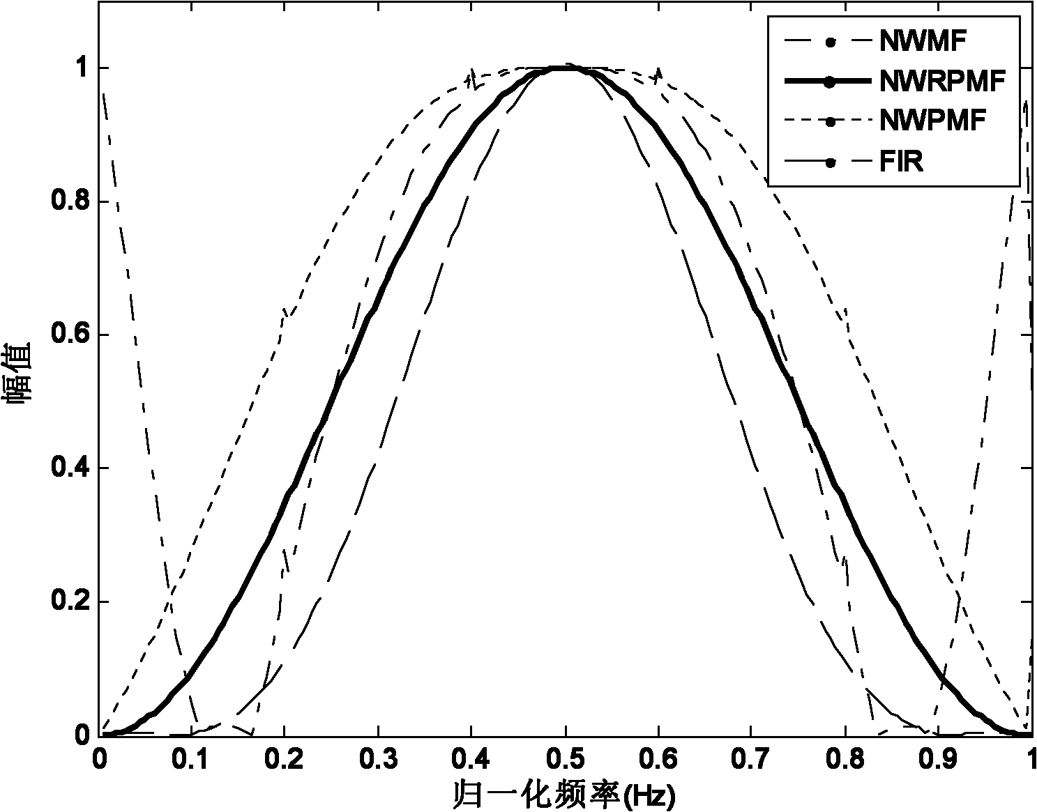 Simplified weighted repeat pseudo-median filtering method with negative coefficients