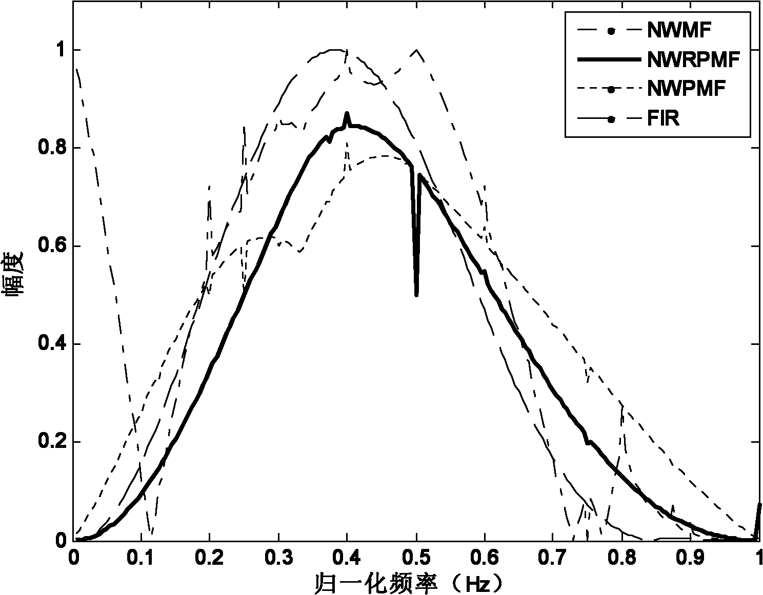 Simplified weighted repeat pseudo-median filtering method with negative coefficients