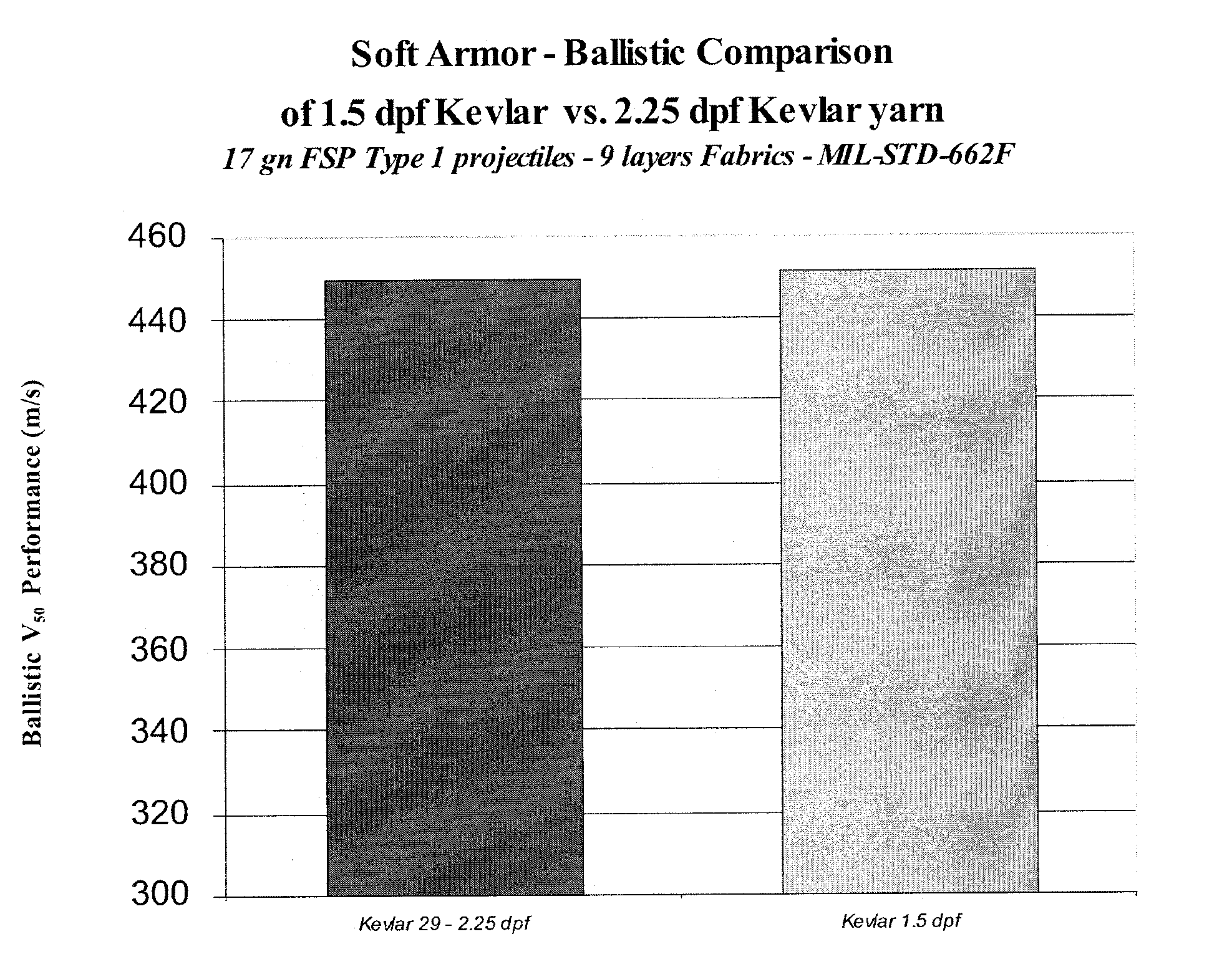 Ballistic composites having large denier per filament high performance yarns