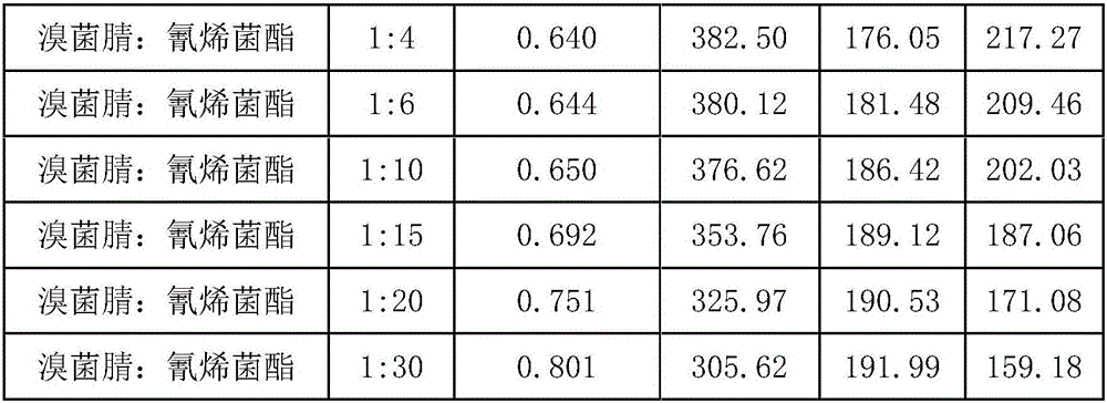 Antiseptic composition containing bromothalonil and phenamacri