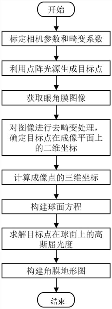 Cornea surface morphology measuring device and method