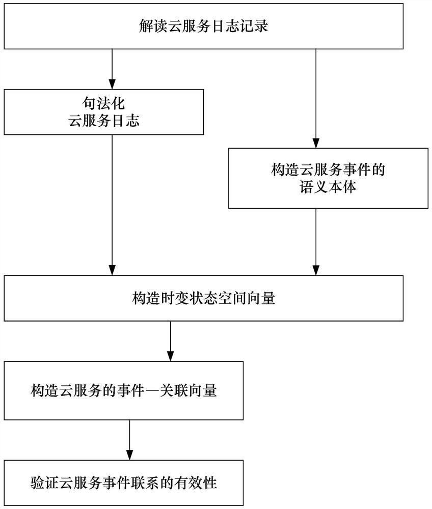 Construction method of time-varying state space vector for cloud service event linkage