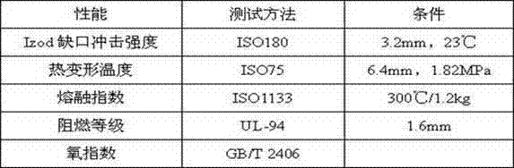 Halogen-free flame retardant PC (poly carbonate) composition and preparation method thereof