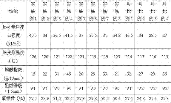 Halogen-free flame retardant PC (poly carbonate) composition and preparation method thereof