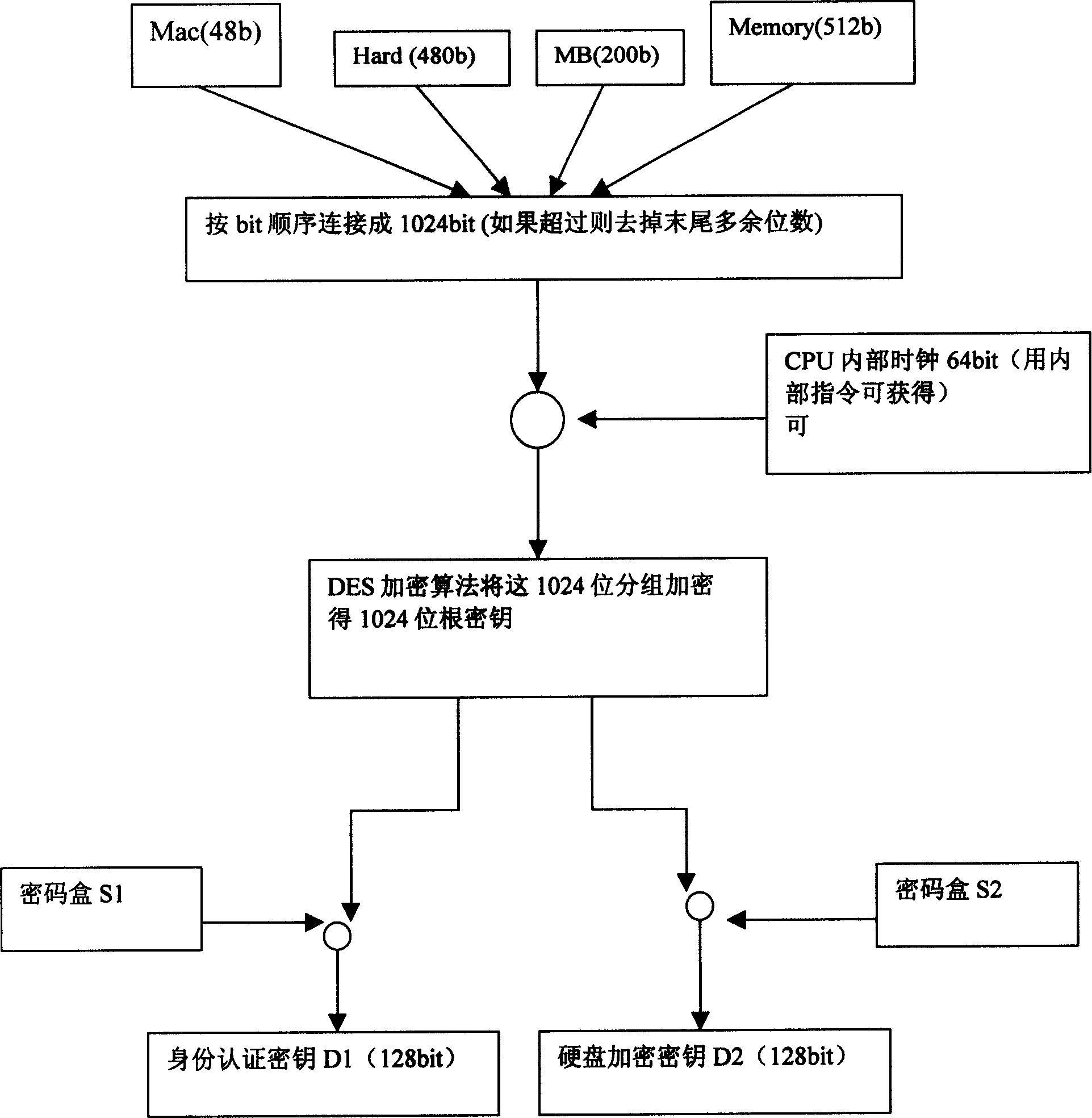 Method and device for realizing computer safety and enciphering based on identity confirmation