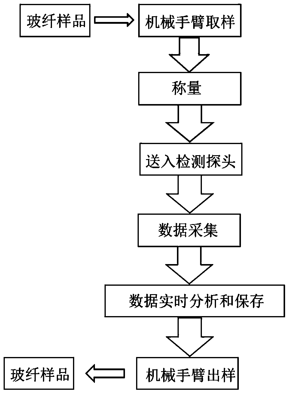 Method and device for simultaneously determining moisture content and impregnating compound content in glass fibers