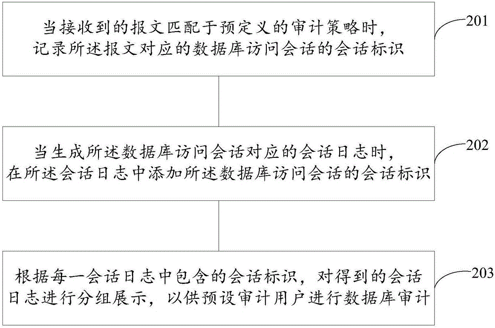 Method and device for realizing database auditing