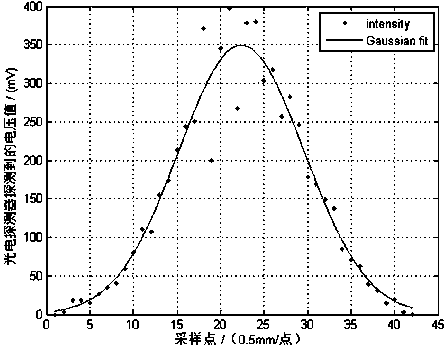 Fiber laser beam quality measurement method based on photodetector and ccd camera