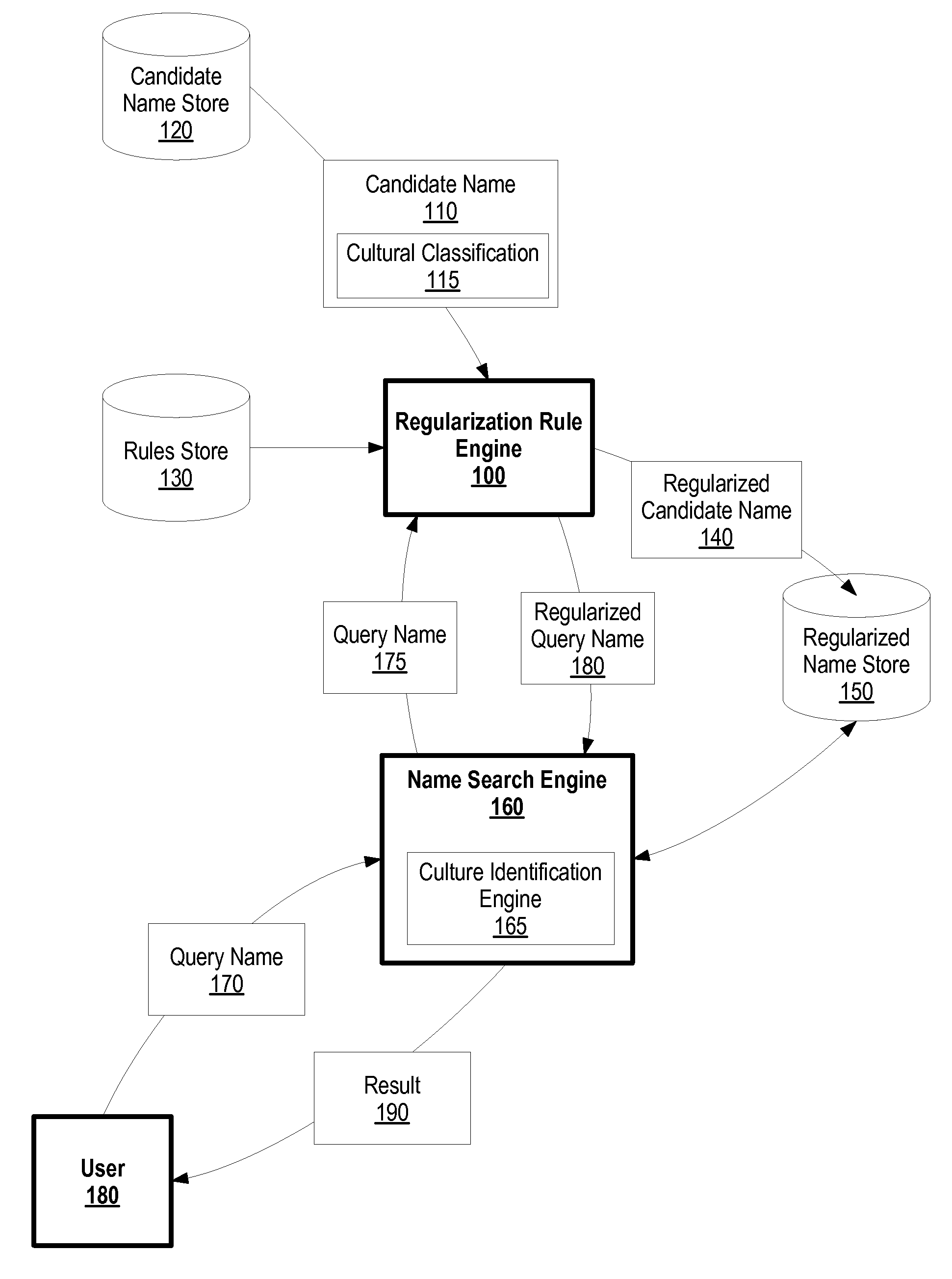 System and Method for Improved Name Matching Using Regularized Name Forms