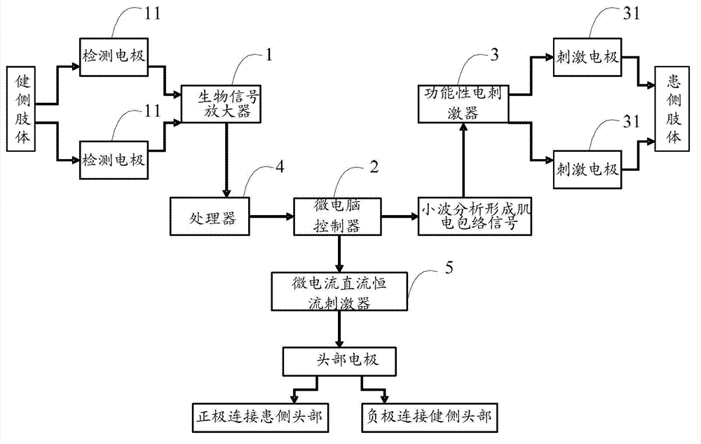 Mirror movement neuromodulation system