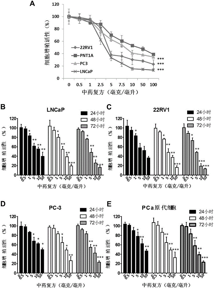 Compound traditional Chinese medicine composition and application thereof to resistance to prostate cancer