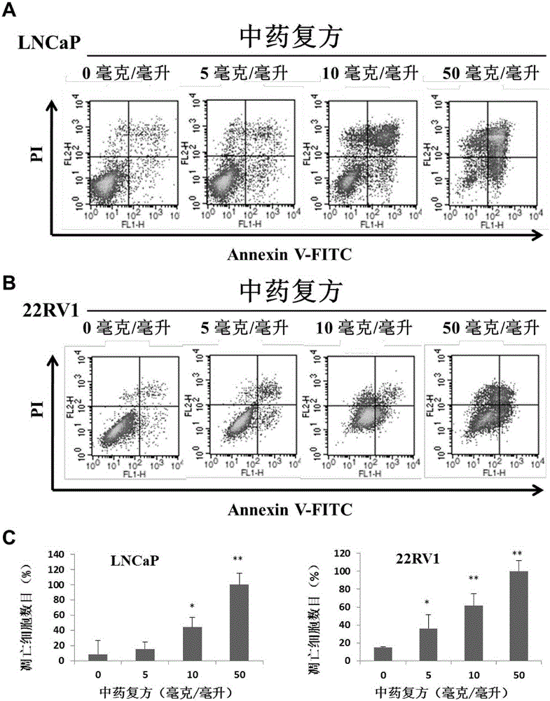 Compound traditional Chinese medicine composition and application thereof to resistance to prostate cancer