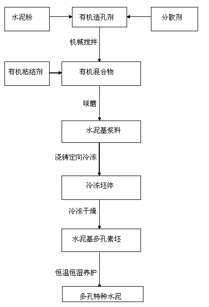 Preparation method of directional porous special cement