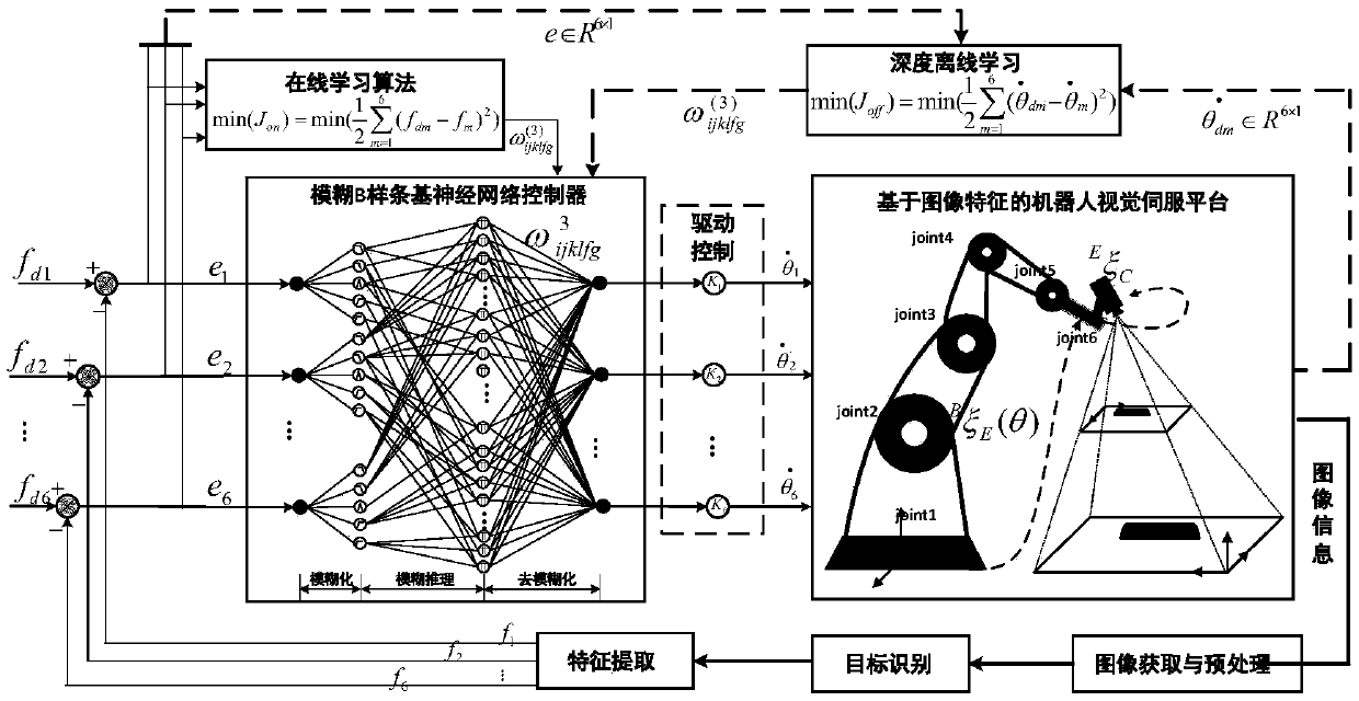 Irregular curved surface tracking method and system based on matrix feature learning neural network