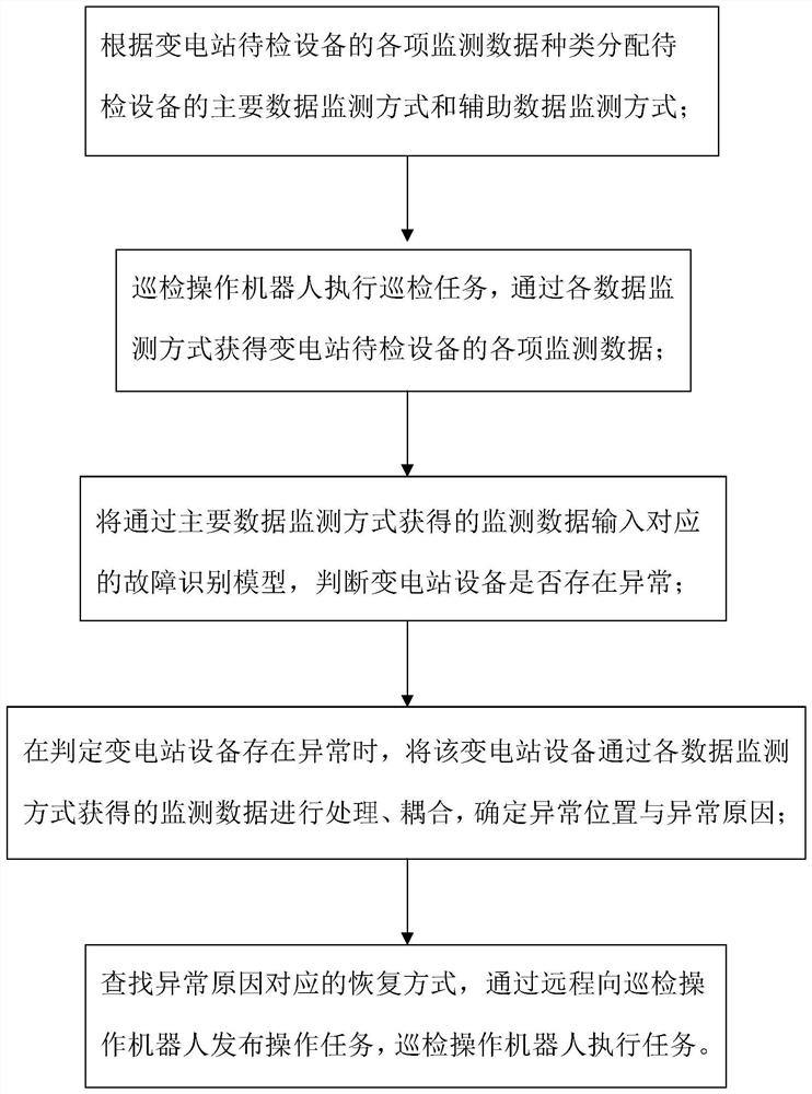 Substation equipment abnormity identification and positioning method based on multivariate fusion