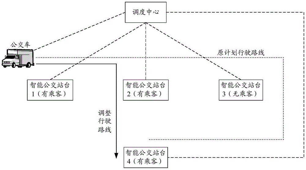 Smart bus platform and smart bus system