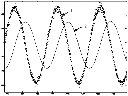 A Method for Obtaining Amplitude of Single Frequency Signal